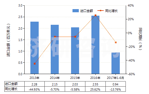 2013-2017年6月中國(guó)人造纖維短纖＜85%主要或僅與棉混紡色織布(HS55164300)進(jìn)口總額及增速統(tǒng)計(jì)